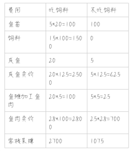 解忧小村落养鱼收益