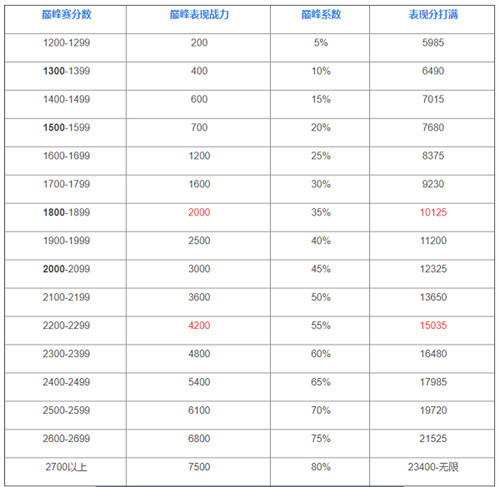 《王者荣耀》巅峰赛荣耀战力加分规则介绍